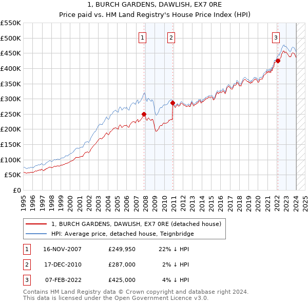 1, BURCH GARDENS, DAWLISH, EX7 0RE: Price paid vs HM Land Registry's House Price Index