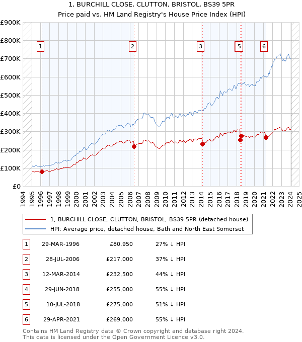 1, BURCHILL CLOSE, CLUTTON, BRISTOL, BS39 5PR: Price paid vs HM Land Registry's House Price Index