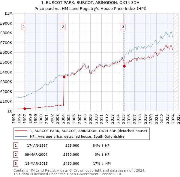 1, BURCOT PARK, BURCOT, ABINGDON, OX14 3DH: Price paid vs HM Land Registry's House Price Index