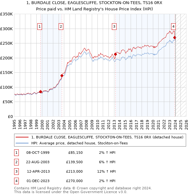 1, BURDALE CLOSE, EAGLESCLIFFE, STOCKTON-ON-TEES, TS16 0RX: Price paid vs HM Land Registry's House Price Index