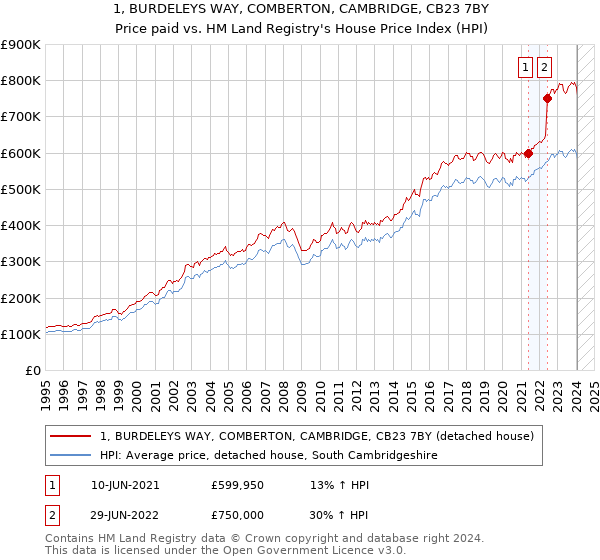 1, BURDELEYS WAY, COMBERTON, CAMBRIDGE, CB23 7BY: Price paid vs HM Land Registry's House Price Index