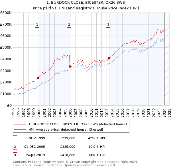 1, BURDOCK CLOSE, BICESTER, OX26 3WS: Price paid vs HM Land Registry's House Price Index