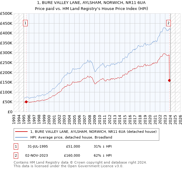 1, BURE VALLEY LANE, AYLSHAM, NORWICH, NR11 6UA: Price paid vs HM Land Registry's House Price Index
