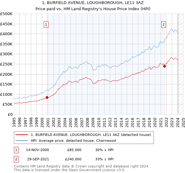 1, BURFIELD AVENUE, LOUGHBOROUGH, LE11 3AZ: Price paid vs HM Land Registry's House Price Index