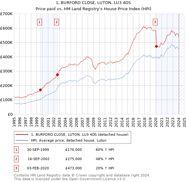 1, BURFORD CLOSE, LUTON, LU3 4DS: Price paid vs HM Land Registry's House Price Index