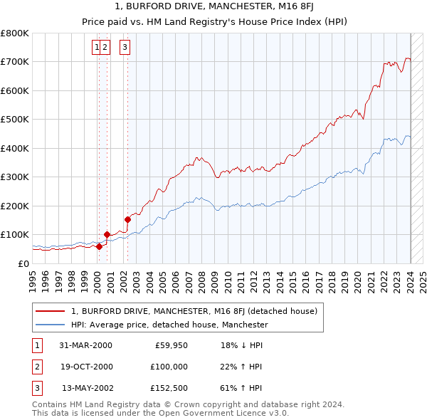 1, BURFORD DRIVE, MANCHESTER, M16 8FJ: Price paid vs HM Land Registry's House Price Index