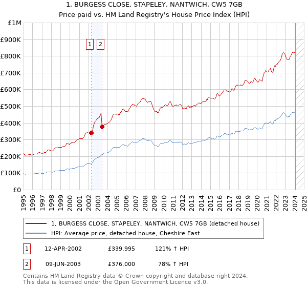 1, BURGESS CLOSE, STAPELEY, NANTWICH, CW5 7GB: Price paid vs HM Land Registry's House Price Index