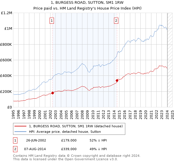 1, BURGESS ROAD, SUTTON, SM1 1RW: Price paid vs HM Land Registry's House Price Index