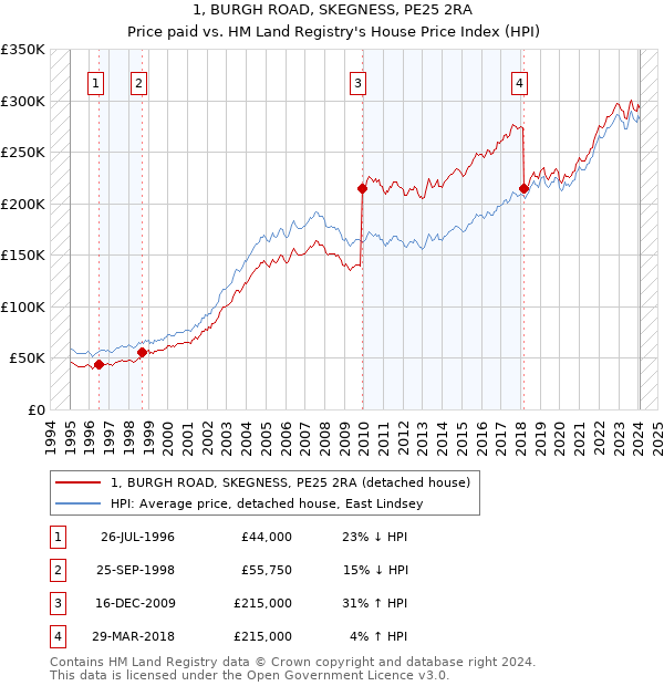 1, BURGH ROAD, SKEGNESS, PE25 2RA: Price paid vs HM Land Registry's House Price Index