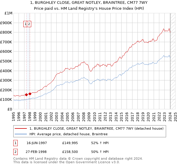 1, BURGHLEY CLOSE, GREAT NOTLEY, BRAINTREE, CM77 7WY: Price paid vs HM Land Registry's House Price Index