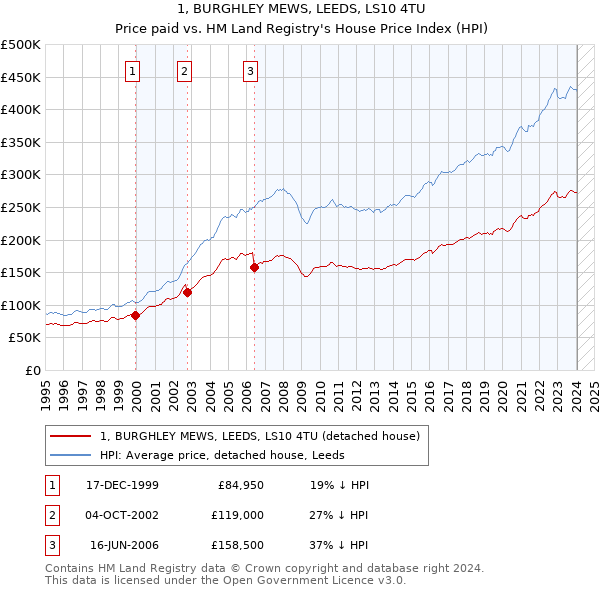 1, BURGHLEY MEWS, LEEDS, LS10 4TU: Price paid vs HM Land Registry's House Price Index