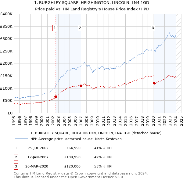 1, BURGHLEY SQUARE, HEIGHINGTON, LINCOLN, LN4 1GD: Price paid vs HM Land Registry's House Price Index