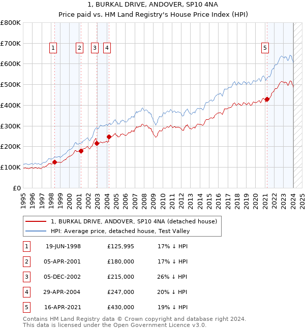 1, BURKAL DRIVE, ANDOVER, SP10 4NA: Price paid vs HM Land Registry's House Price Index