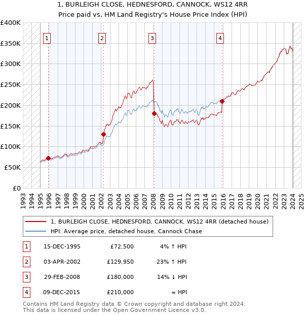 1, BURLEIGH CLOSE, HEDNESFORD, CANNOCK, WS12 4RR: Price paid vs HM Land Registry's House Price Index