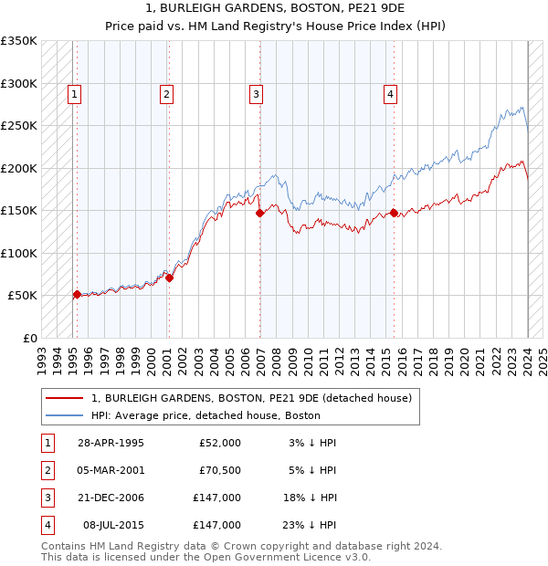 1, BURLEIGH GARDENS, BOSTON, PE21 9DE: Price paid vs HM Land Registry's House Price Index