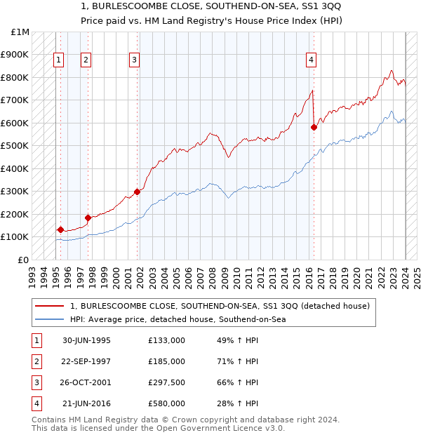 1, BURLESCOOMBE CLOSE, SOUTHEND-ON-SEA, SS1 3QQ: Price paid vs HM Land Registry's House Price Index