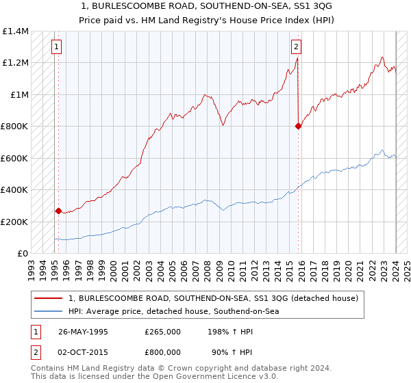 1, BURLESCOOMBE ROAD, SOUTHEND-ON-SEA, SS1 3QG: Price paid vs HM Land Registry's House Price Index