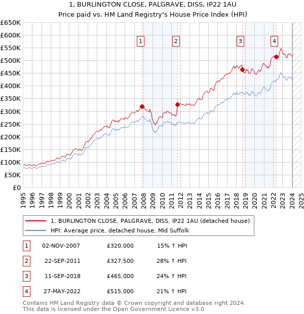 1, BURLINGTON CLOSE, PALGRAVE, DISS, IP22 1AU: Price paid vs HM Land Registry's House Price Index