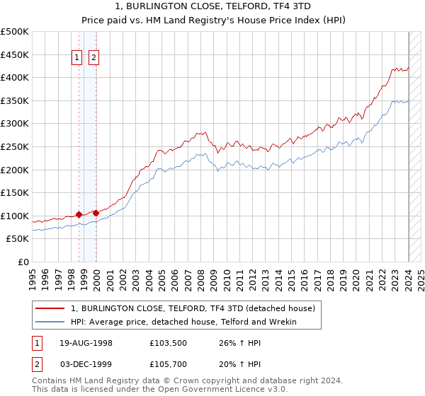 1, BURLINGTON CLOSE, TELFORD, TF4 3TD: Price paid vs HM Land Registry's House Price Index