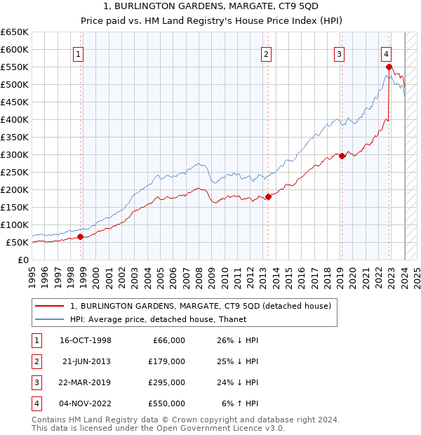 1, BURLINGTON GARDENS, MARGATE, CT9 5QD: Price paid vs HM Land Registry's House Price Index