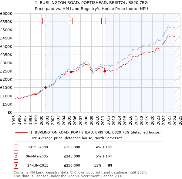 1, BURLINGTON ROAD, PORTISHEAD, BRISTOL, BS20 7BG: Price paid vs HM Land Registry's House Price Index