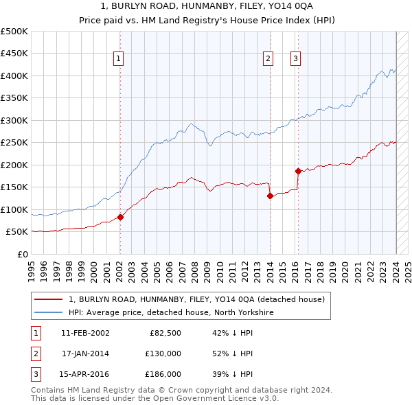 1, BURLYN ROAD, HUNMANBY, FILEY, YO14 0QA: Price paid vs HM Land Registry's House Price Index
