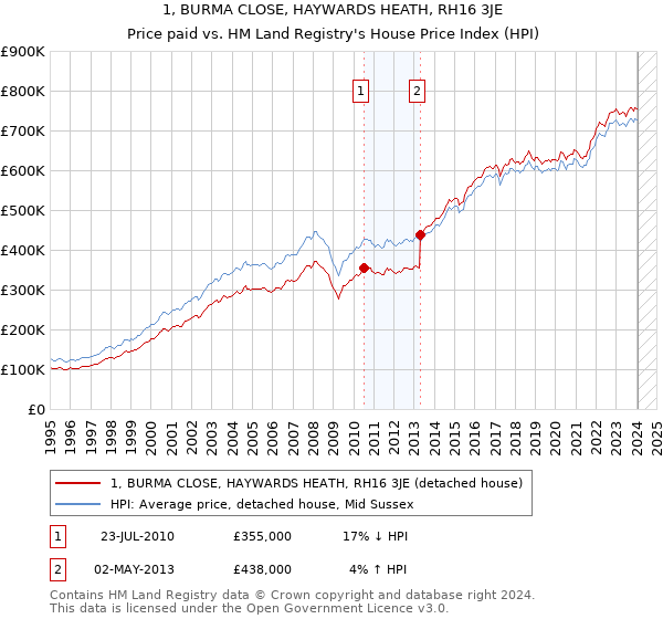 1, BURMA CLOSE, HAYWARDS HEATH, RH16 3JE: Price paid vs HM Land Registry's House Price Index