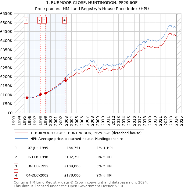 1, BURMOOR CLOSE, HUNTINGDON, PE29 6GE: Price paid vs HM Land Registry's House Price Index