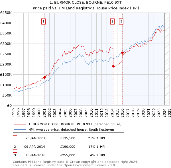 1, BURMOR CLOSE, BOURNE, PE10 9XT: Price paid vs HM Land Registry's House Price Index