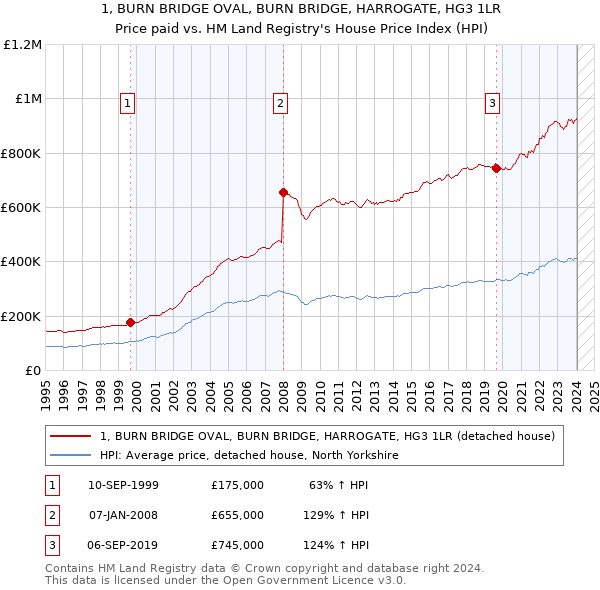 1, BURN BRIDGE OVAL, BURN BRIDGE, HARROGATE, HG3 1LR: Price paid vs HM Land Registry's House Price Index