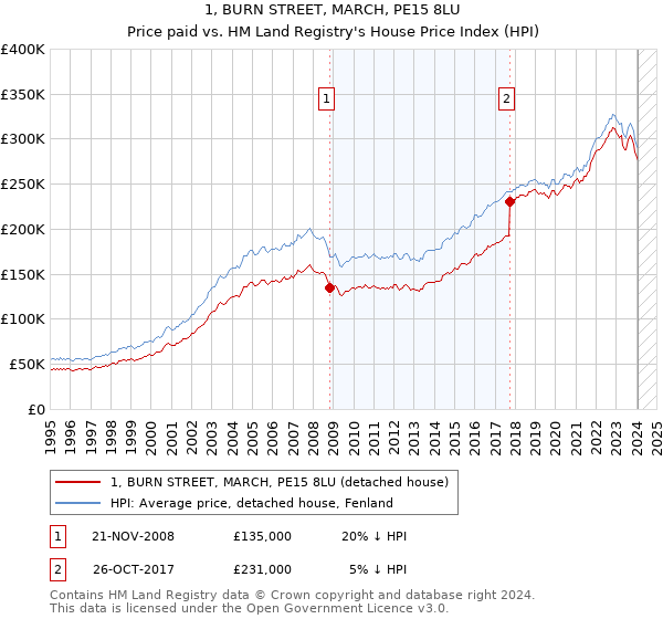 1, BURN STREET, MARCH, PE15 8LU: Price paid vs HM Land Registry's House Price Index