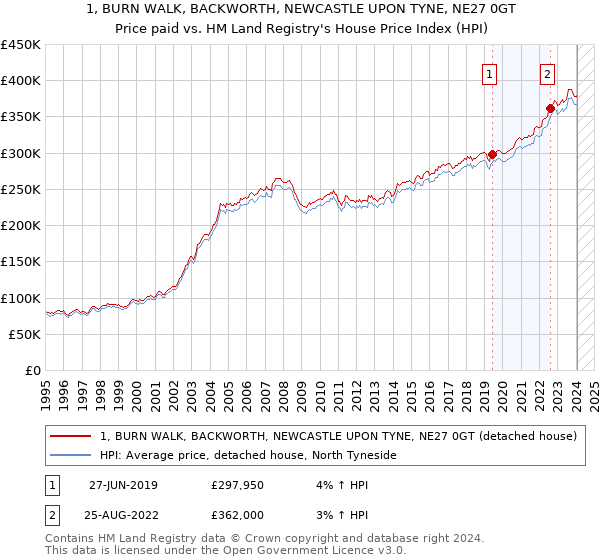 1, BURN WALK, BACKWORTH, NEWCASTLE UPON TYNE, NE27 0GT: Price paid vs HM Land Registry's House Price Index