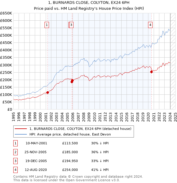 1, BURNARDS CLOSE, COLYTON, EX24 6PH: Price paid vs HM Land Registry's House Price Index