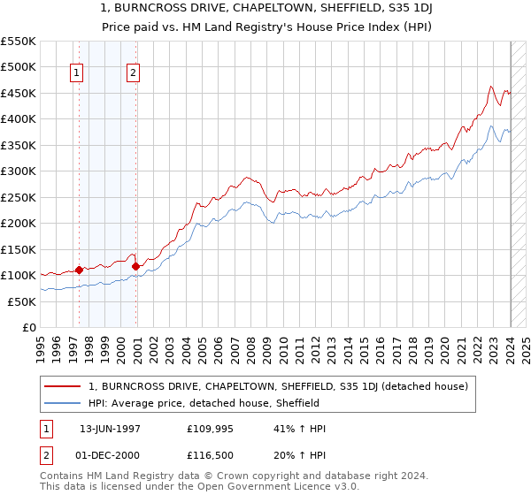 1, BURNCROSS DRIVE, CHAPELTOWN, SHEFFIELD, S35 1DJ: Price paid vs HM Land Registry's House Price Index