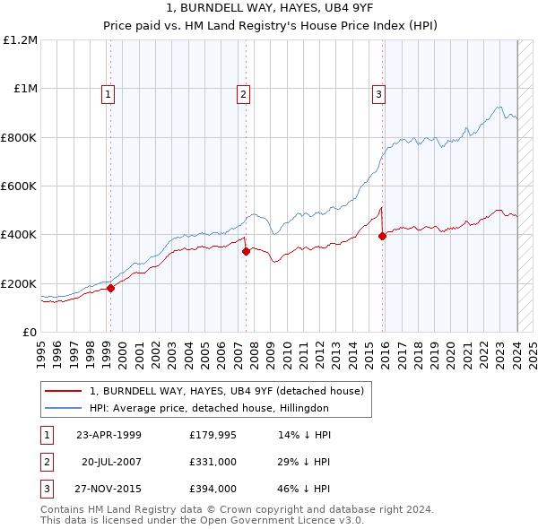 1, BURNDELL WAY, HAYES, UB4 9YF: Price paid vs HM Land Registry's House Price Index