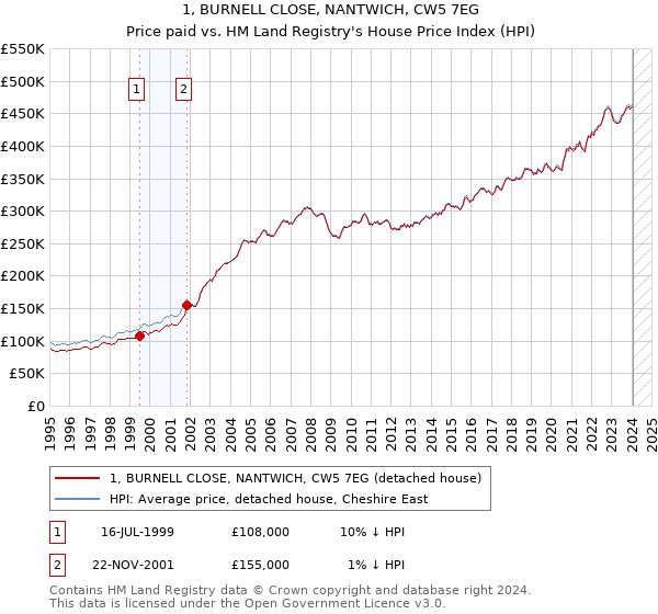 1, BURNELL CLOSE, NANTWICH, CW5 7EG: Price paid vs HM Land Registry's House Price Index