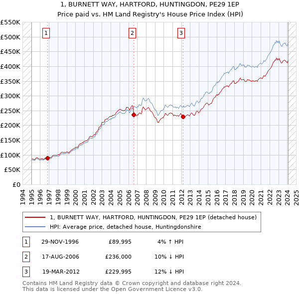 1, BURNETT WAY, HARTFORD, HUNTINGDON, PE29 1EP: Price paid vs HM Land Registry's House Price Index