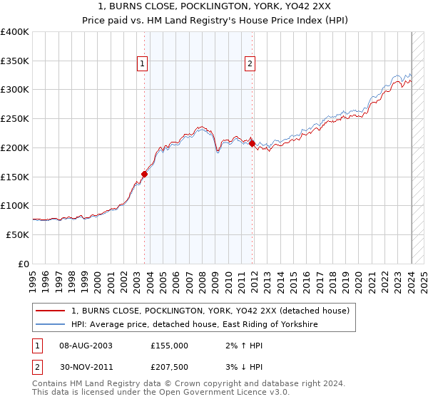 1, BURNS CLOSE, POCKLINGTON, YORK, YO42 2XX: Price paid vs HM Land Registry's House Price Index