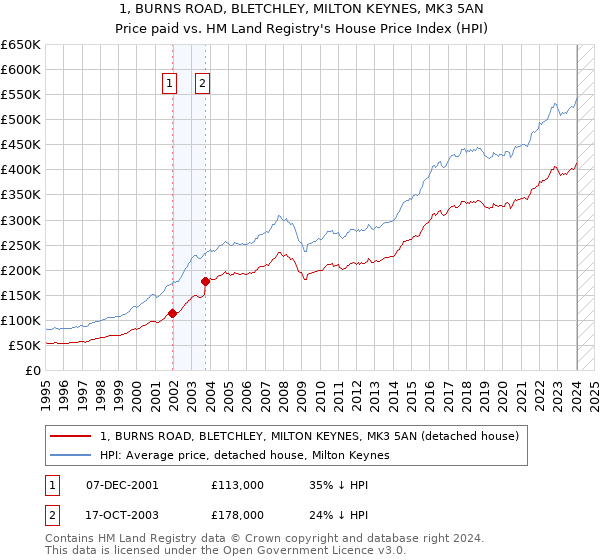 1, BURNS ROAD, BLETCHLEY, MILTON KEYNES, MK3 5AN: Price paid vs HM Land Registry's House Price Index