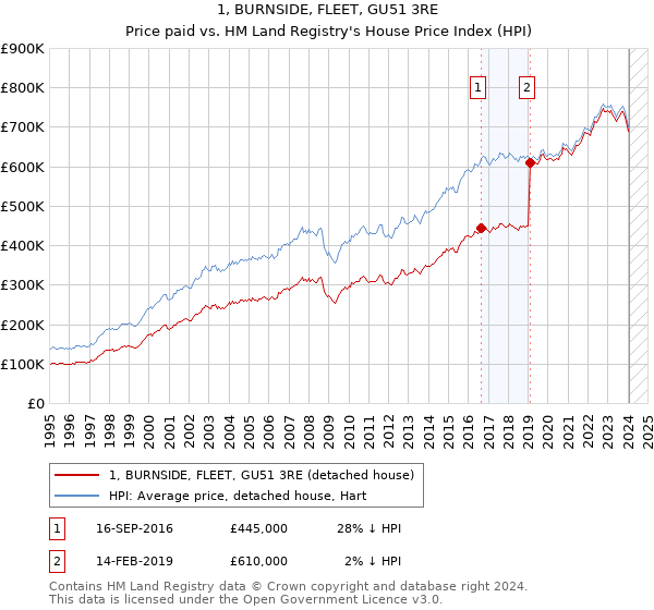 1, BURNSIDE, FLEET, GU51 3RE: Price paid vs HM Land Registry's House Price Index