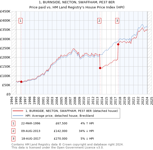 1, BURNSIDE, NECTON, SWAFFHAM, PE37 8ER: Price paid vs HM Land Registry's House Price Index