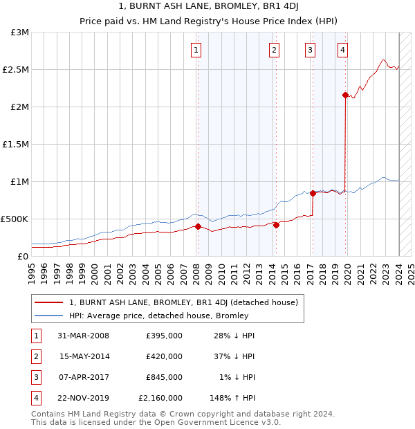 1, BURNT ASH LANE, BROMLEY, BR1 4DJ: Price paid vs HM Land Registry's House Price Index