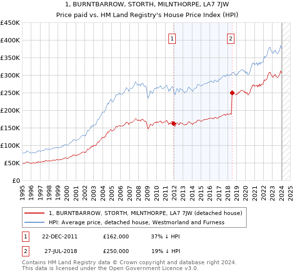 1, BURNTBARROW, STORTH, MILNTHORPE, LA7 7JW: Price paid vs HM Land Registry's House Price Index