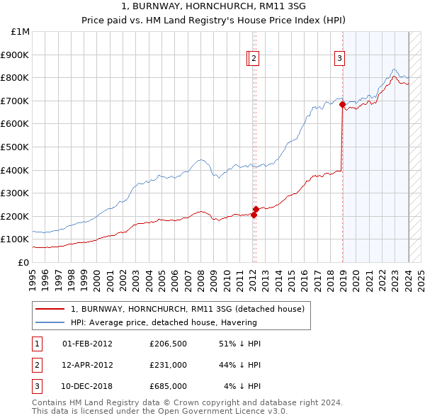 1, BURNWAY, HORNCHURCH, RM11 3SG: Price paid vs HM Land Registry's House Price Index