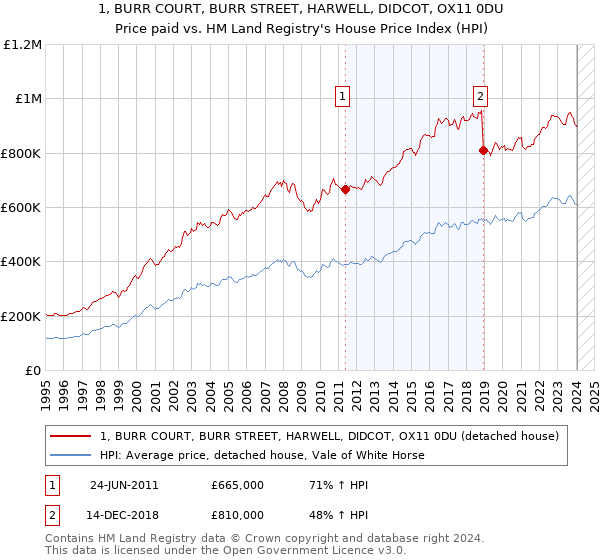 1, BURR COURT, BURR STREET, HARWELL, DIDCOT, OX11 0DU: Price paid vs HM Land Registry's House Price Index