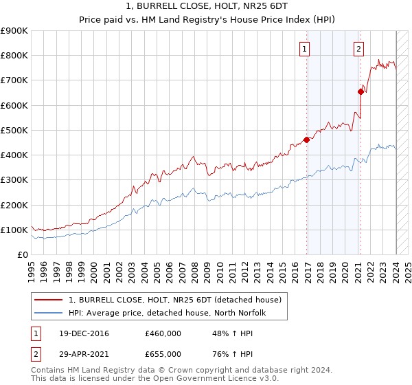 1, BURRELL CLOSE, HOLT, NR25 6DT: Price paid vs HM Land Registry's House Price Index