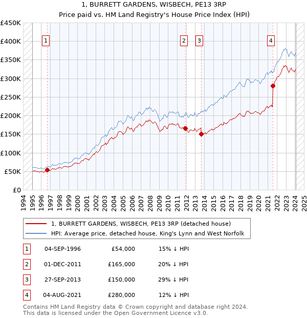 1, BURRETT GARDENS, WISBECH, PE13 3RP: Price paid vs HM Land Registry's House Price Index