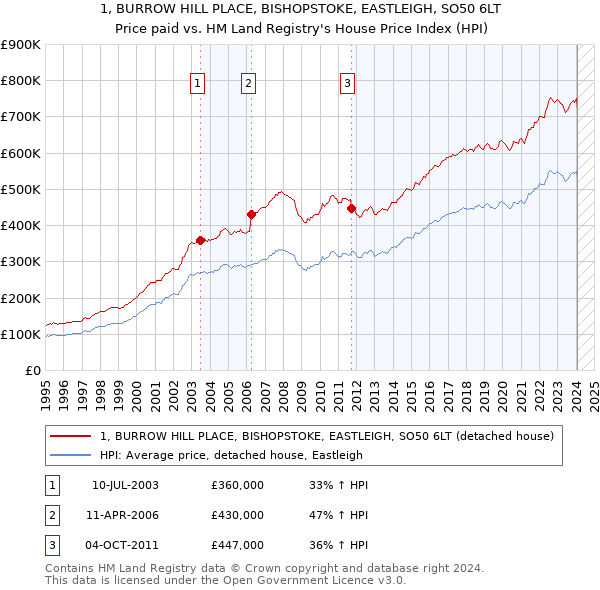 1, BURROW HILL PLACE, BISHOPSTOKE, EASTLEIGH, SO50 6LT: Price paid vs HM Land Registry's House Price Index