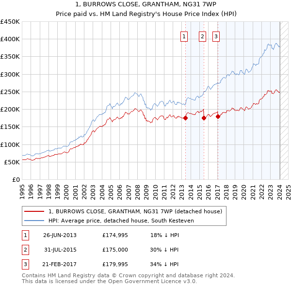 1, BURROWS CLOSE, GRANTHAM, NG31 7WP: Price paid vs HM Land Registry's House Price Index