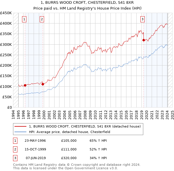 1, BURRS WOOD CROFT, CHESTERFIELD, S41 8XR: Price paid vs HM Land Registry's House Price Index